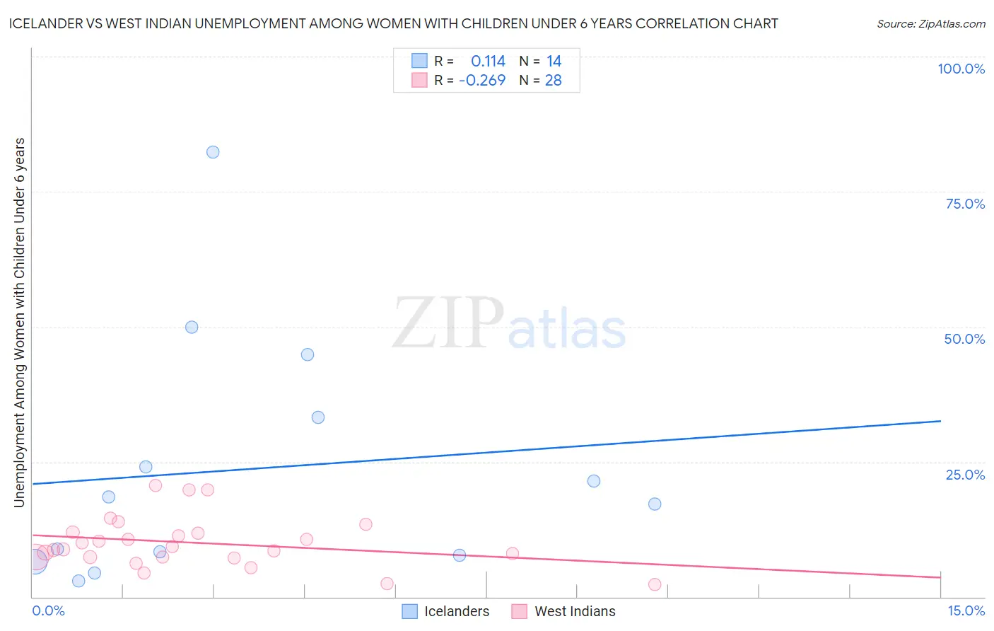 Icelander vs West Indian Unemployment Among Women with Children Under 6 years