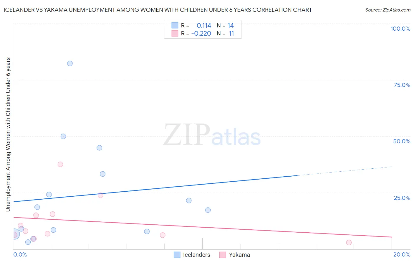 Icelander vs Yakama Unemployment Among Women with Children Under 6 years