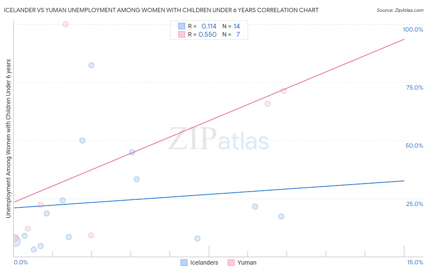 Icelander vs Yuman Unemployment Among Women with Children Under 6 years