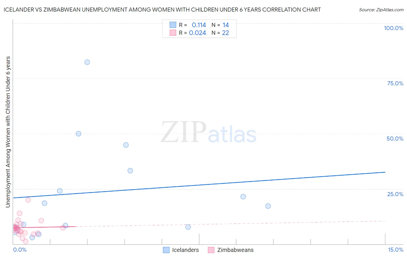 Icelander vs Zimbabwean Unemployment Among Women with Children Under 6 years