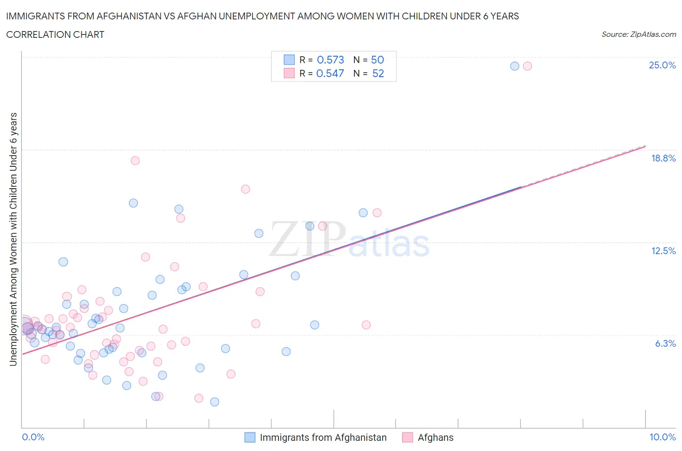 Immigrants from Afghanistan vs Afghan Unemployment Among Women with Children Under 6 years