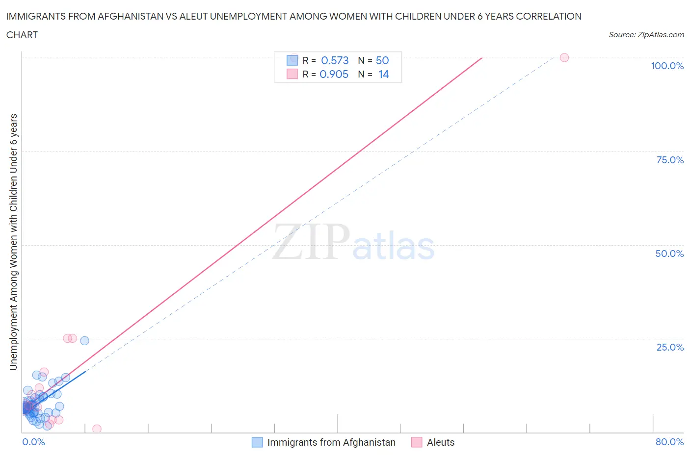 Immigrants from Afghanistan vs Aleut Unemployment Among Women with Children Under 6 years