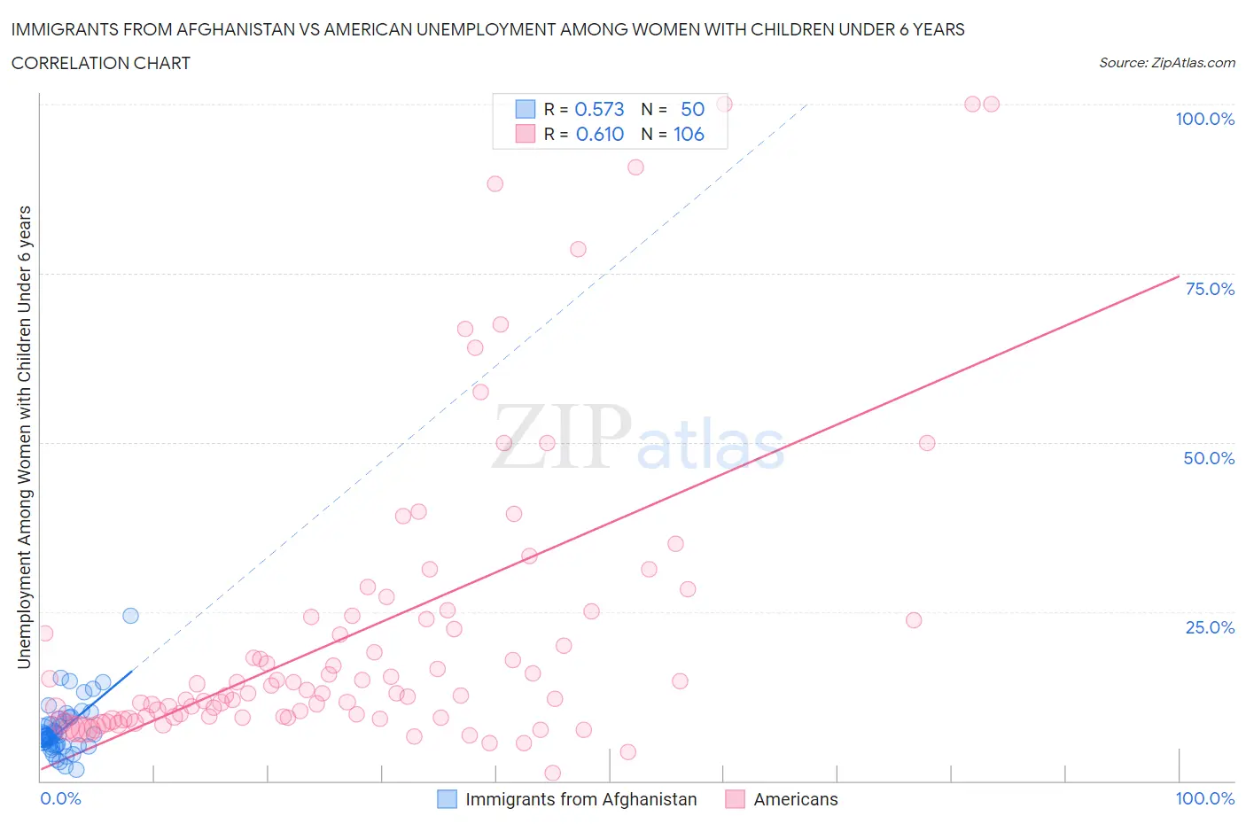 Immigrants from Afghanistan vs American Unemployment Among Women with Children Under 6 years