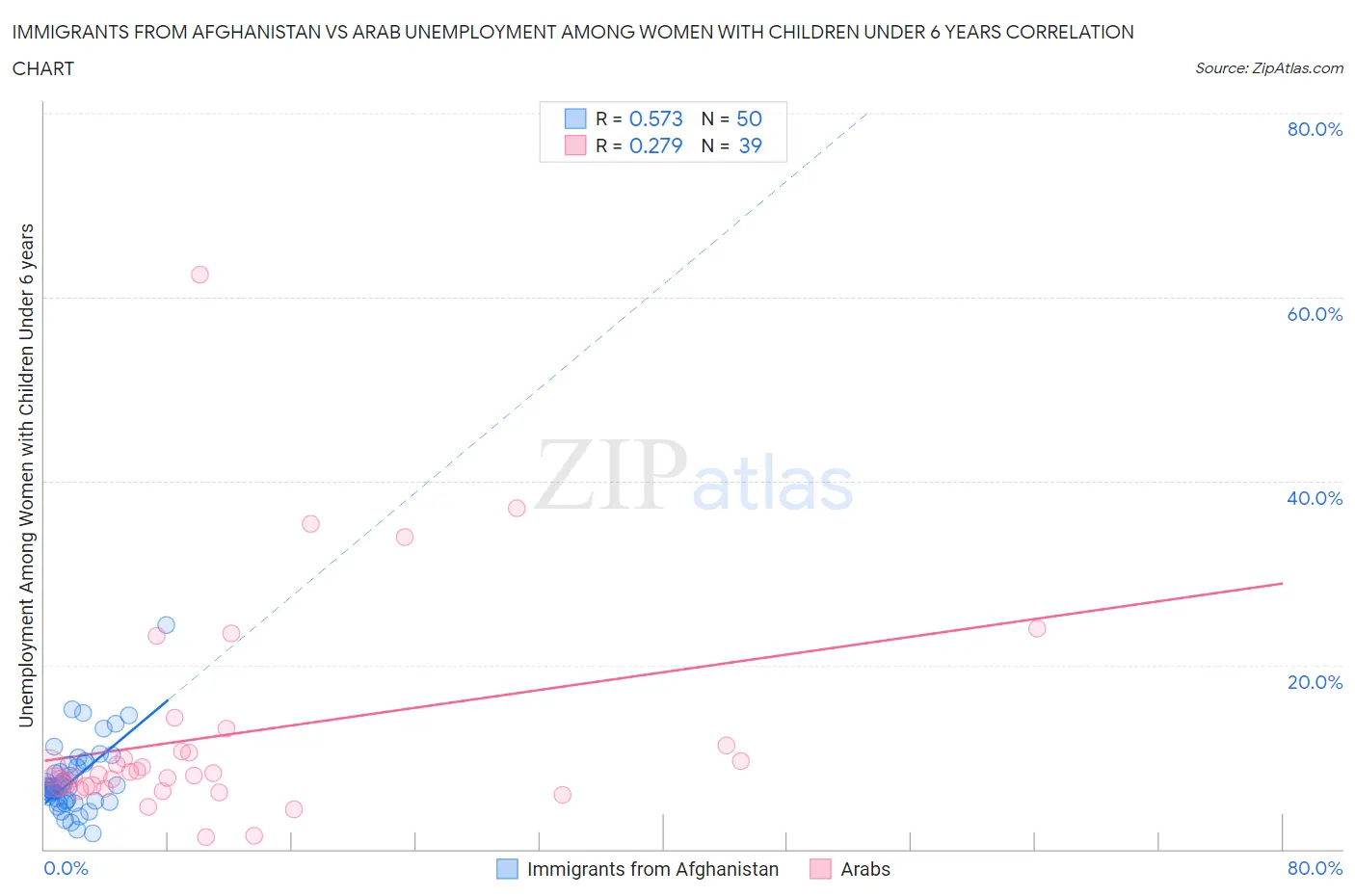 Immigrants from Afghanistan vs Arab Unemployment Among Women with Children Under 6 years