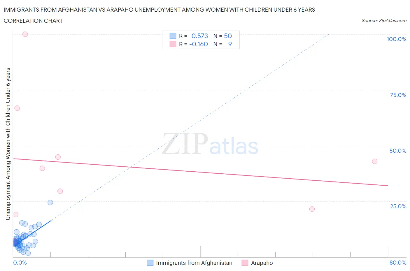 Immigrants from Afghanistan vs Arapaho Unemployment Among Women with Children Under 6 years