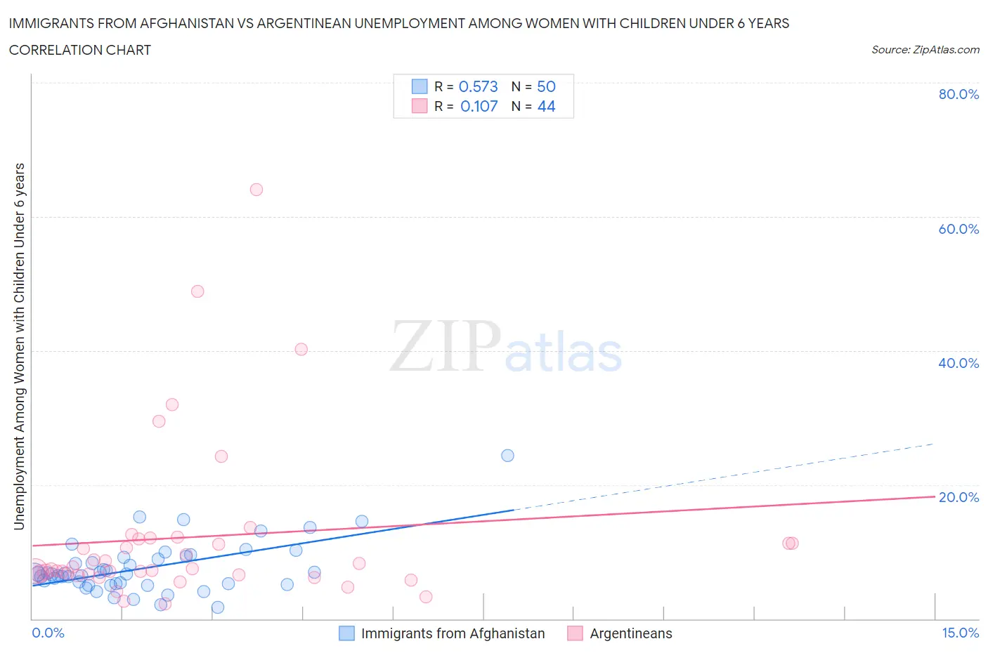 Immigrants from Afghanistan vs Argentinean Unemployment Among Women with Children Under 6 years