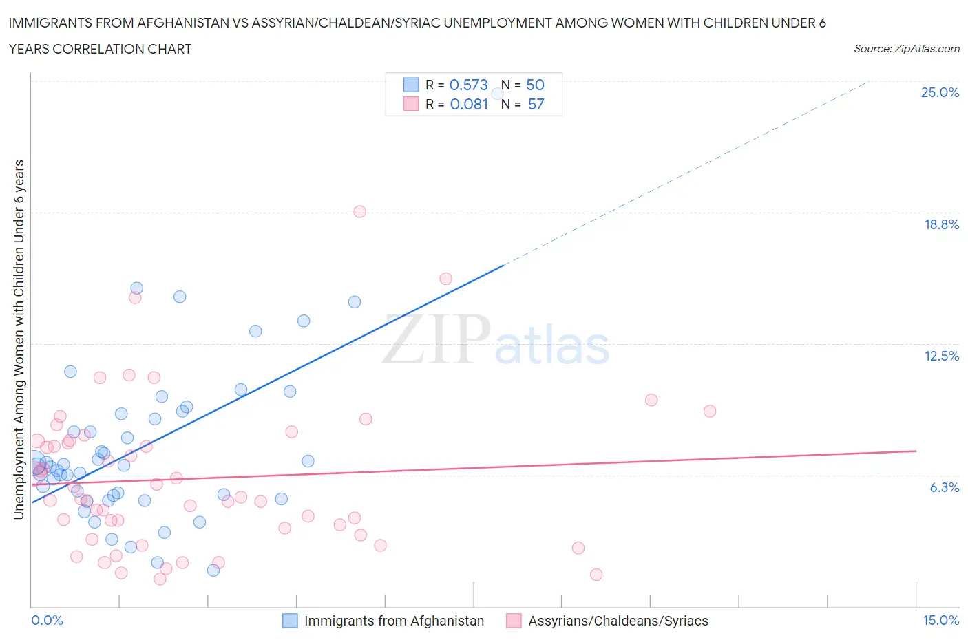Immigrants from Afghanistan vs Assyrian/Chaldean/Syriac Unemployment Among Women with Children Under 6 years