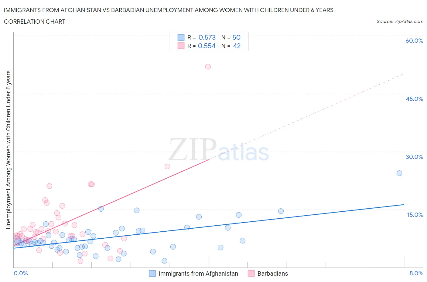 Immigrants from Afghanistan vs Barbadian Unemployment Among Women with Children Under 6 years