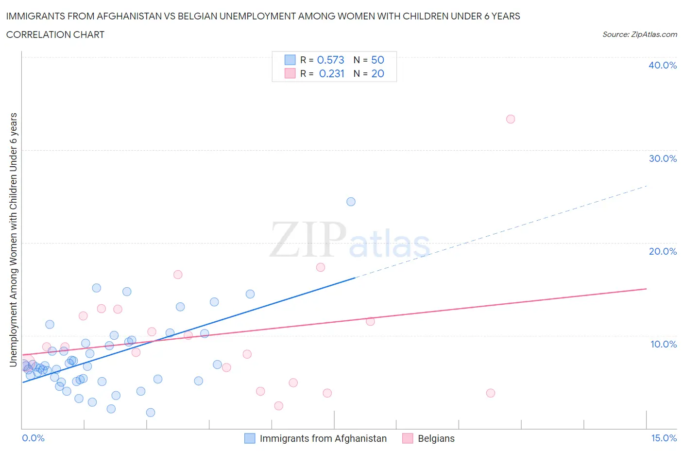 Immigrants from Afghanistan vs Belgian Unemployment Among Women with Children Under 6 years