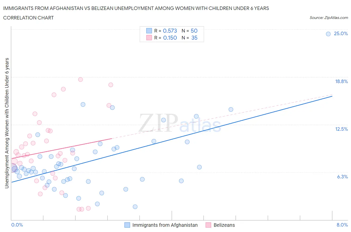 Immigrants from Afghanistan vs Belizean Unemployment Among Women with Children Under 6 years