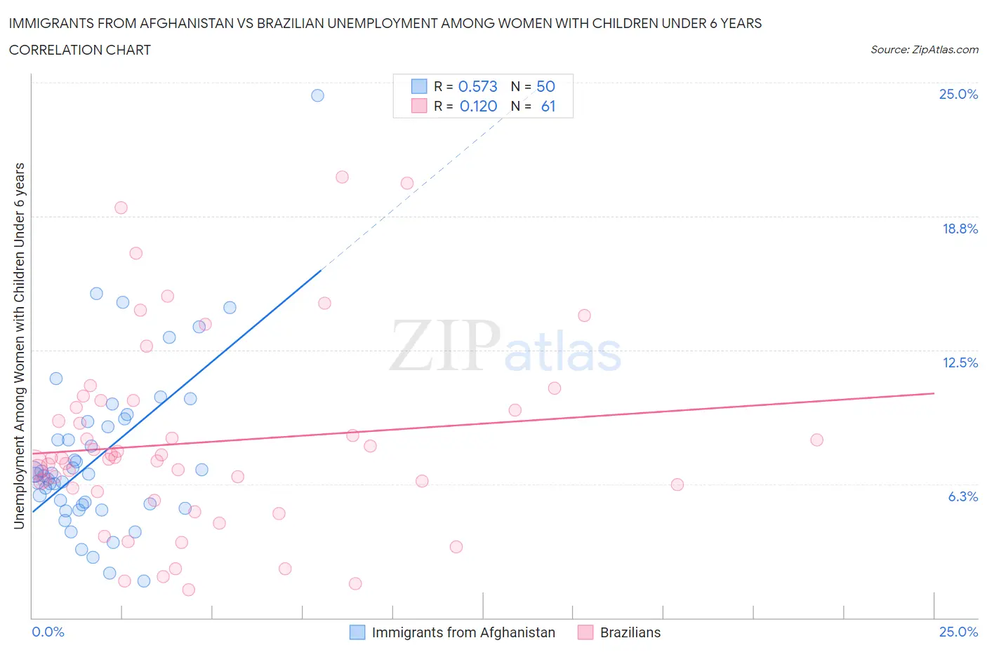 Immigrants from Afghanistan vs Brazilian Unemployment Among Women with Children Under 6 years