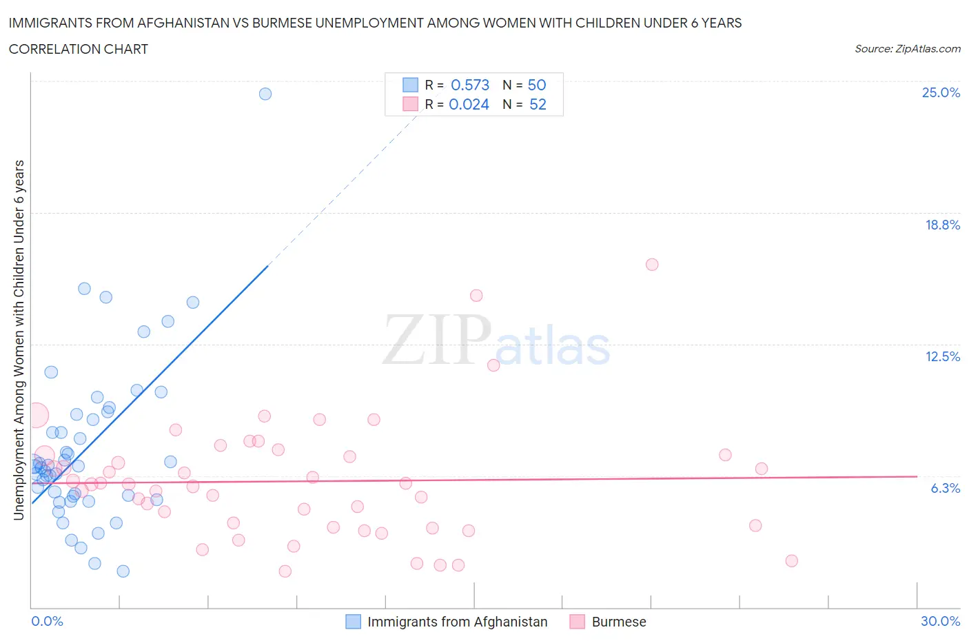 Immigrants from Afghanistan vs Burmese Unemployment Among Women with Children Under 6 years