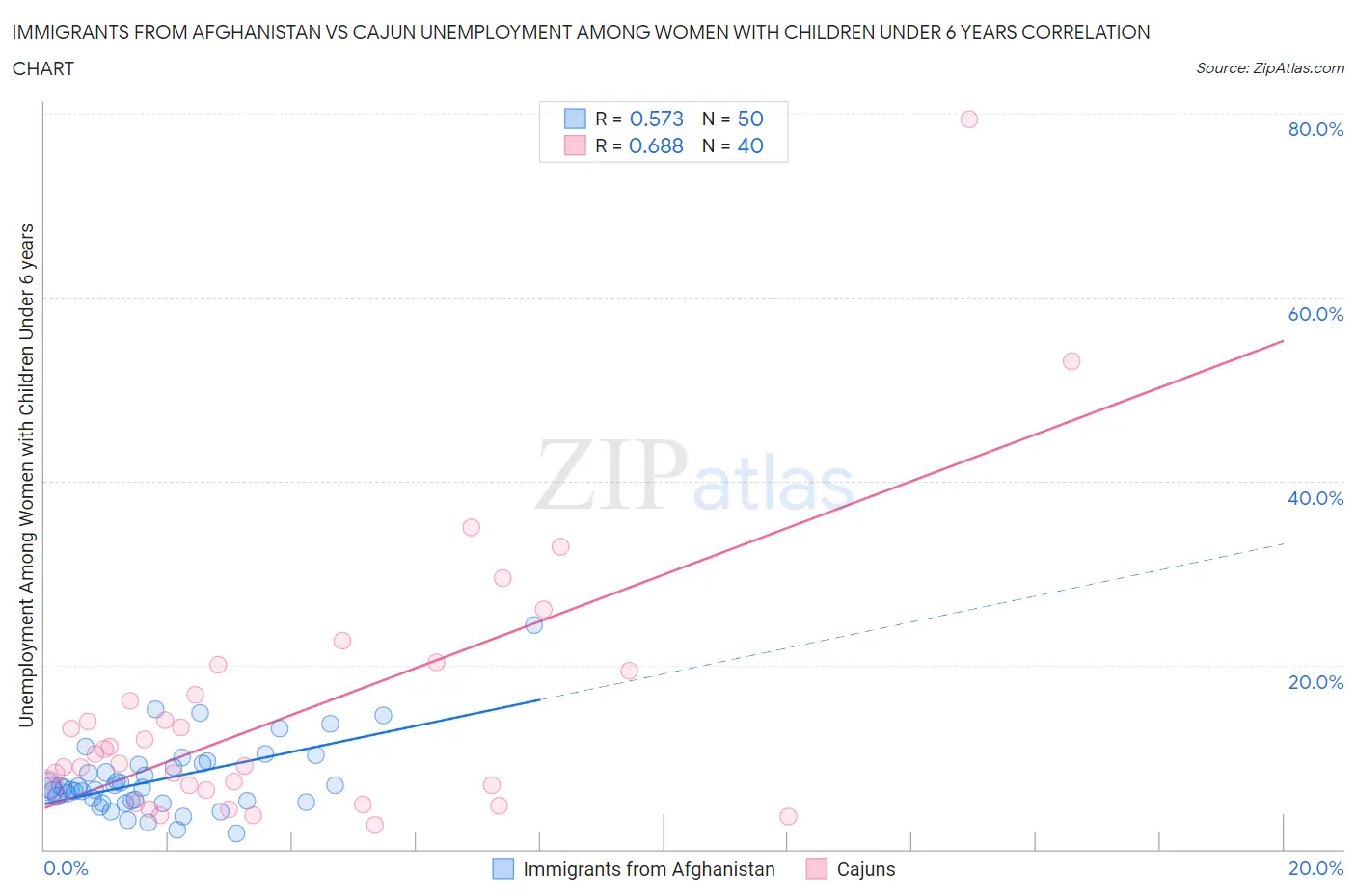 Immigrants from Afghanistan vs Cajun Unemployment Among Women with Children Under 6 years