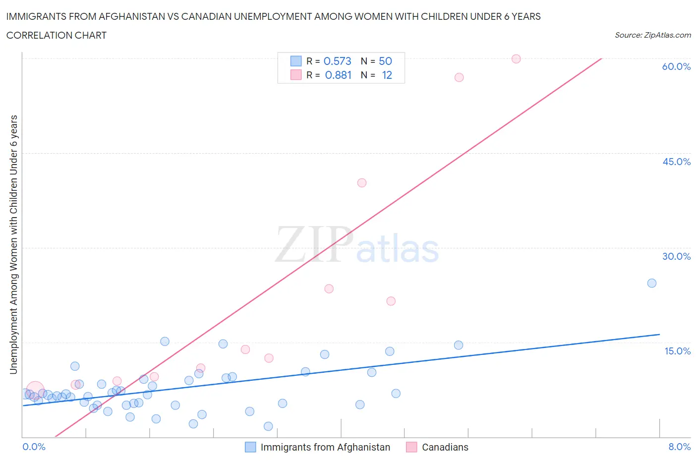 Immigrants from Afghanistan vs Canadian Unemployment Among Women with Children Under 6 years