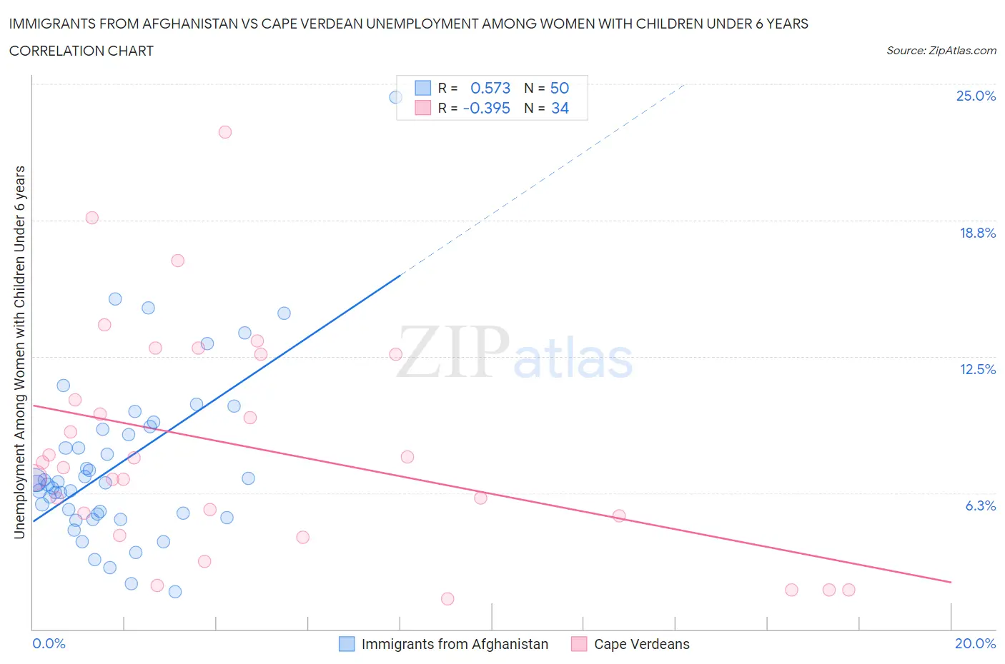 Immigrants from Afghanistan vs Cape Verdean Unemployment Among Women with Children Under 6 years