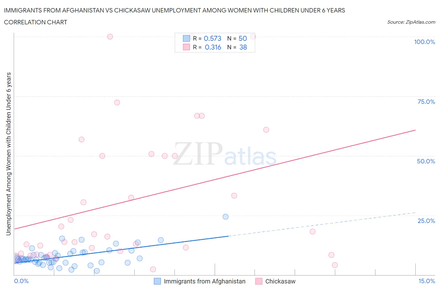 Immigrants from Afghanistan vs Chickasaw Unemployment Among Women with Children Under 6 years