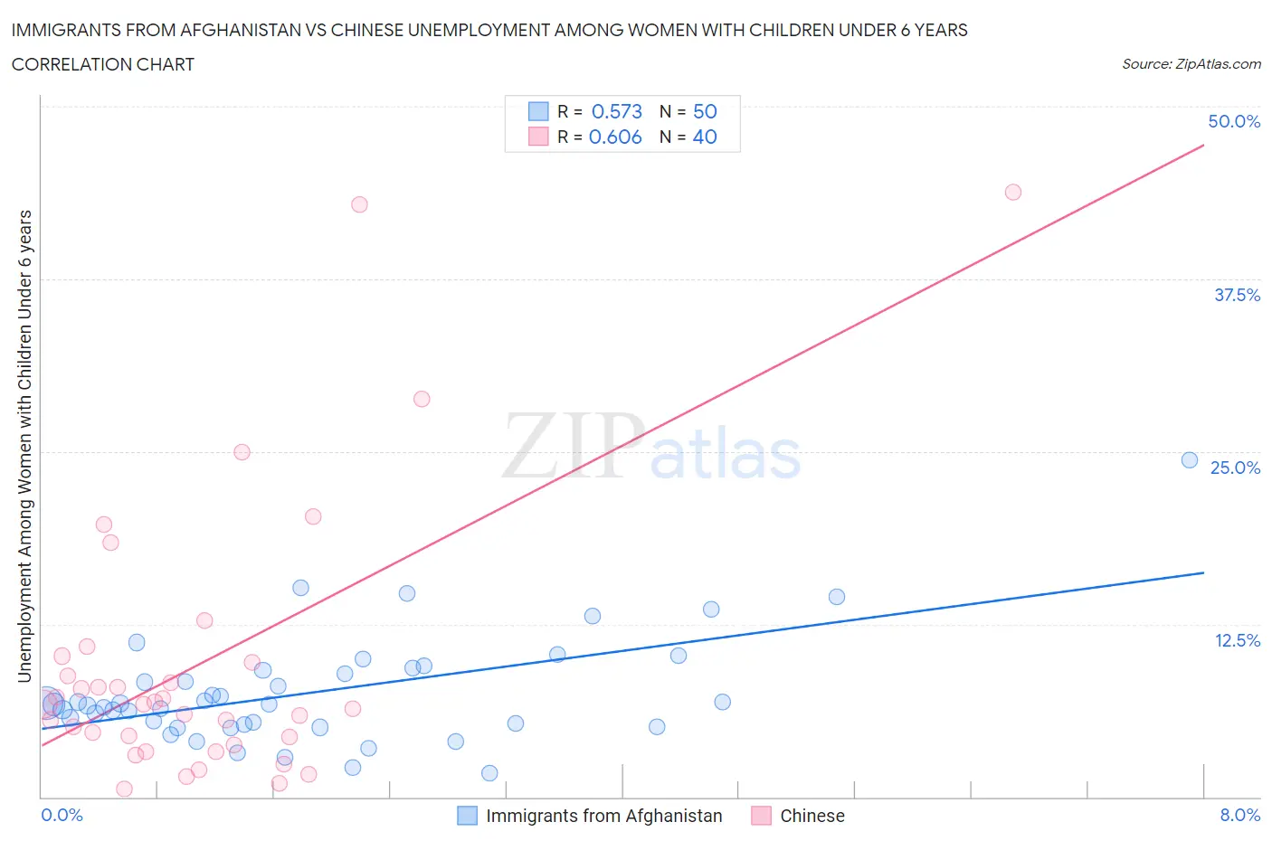 Immigrants from Afghanistan vs Chinese Unemployment Among Women with Children Under 6 years