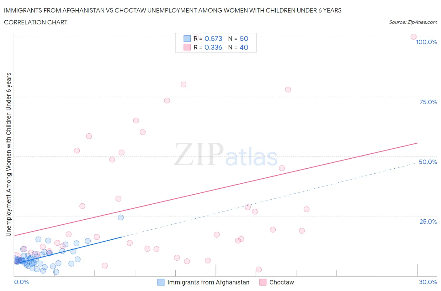 Immigrants from Afghanistan vs Choctaw Unemployment Among Women with Children Under 6 years