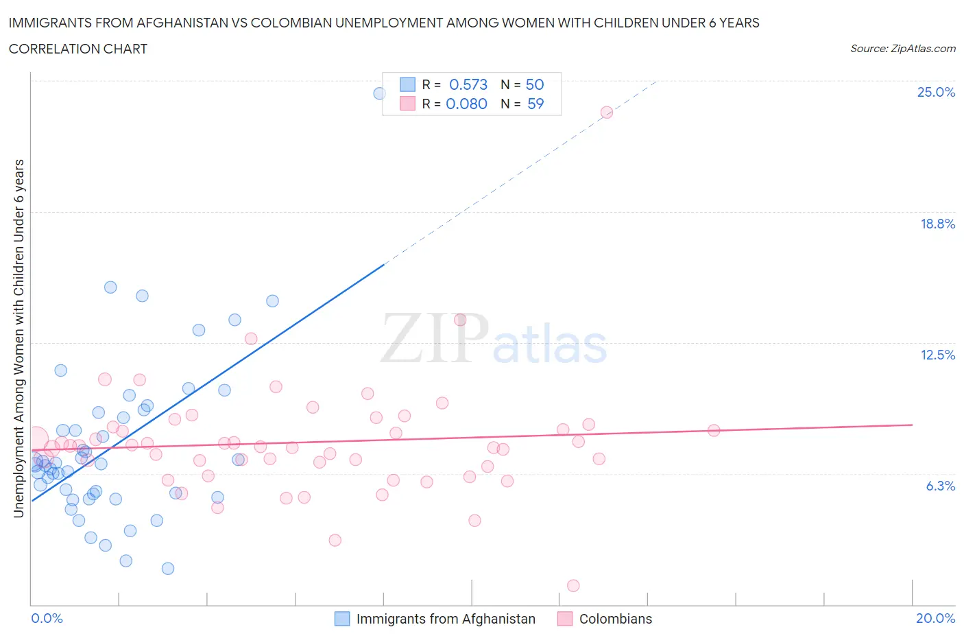 Immigrants from Afghanistan vs Colombian Unemployment Among Women with Children Under 6 years