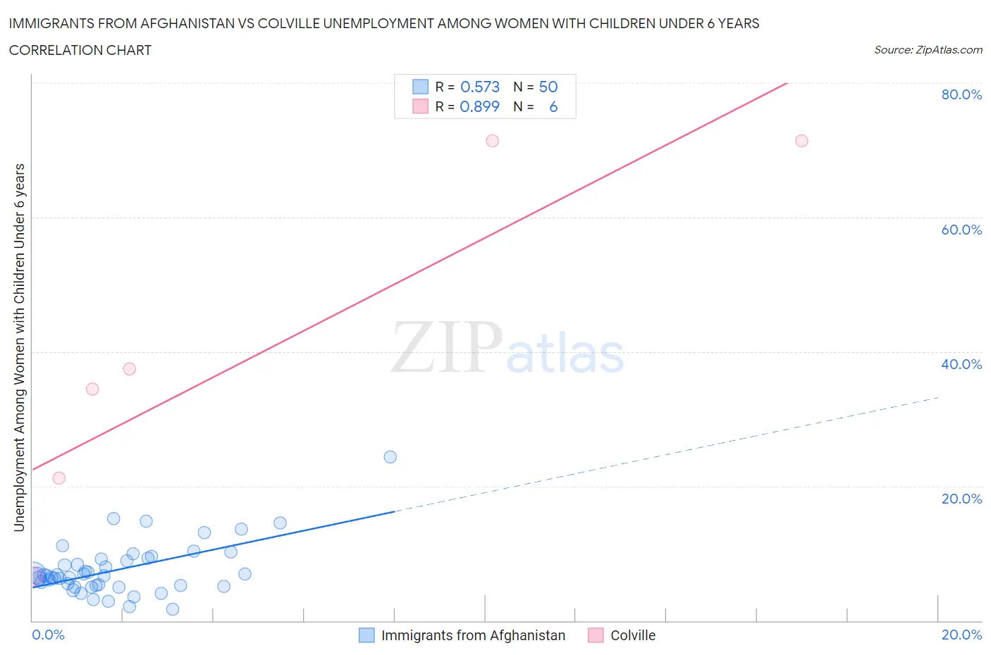 Immigrants from Afghanistan vs Colville Unemployment Among Women with Children Under 6 years
