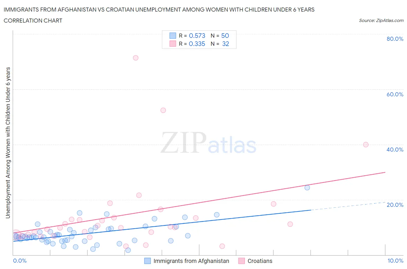 Immigrants from Afghanistan vs Croatian Unemployment Among Women with Children Under 6 years