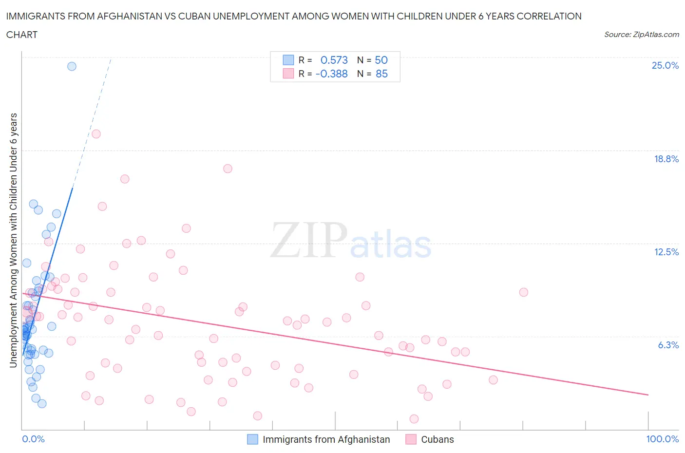 Immigrants from Afghanistan vs Cuban Unemployment Among Women with Children Under 6 years