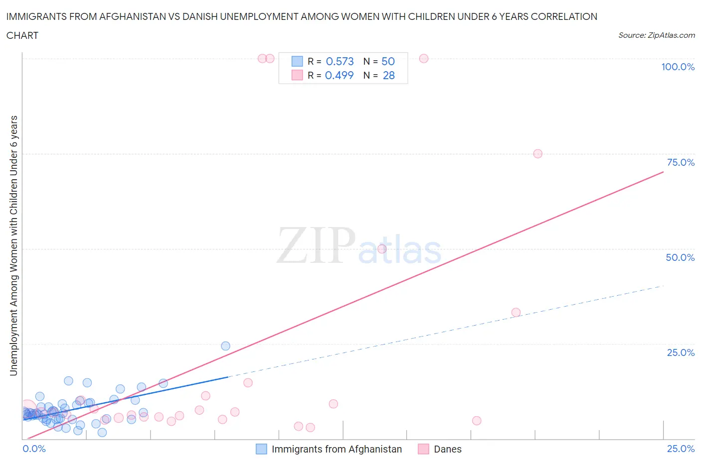 Immigrants from Afghanistan vs Danish Unemployment Among Women with Children Under 6 years