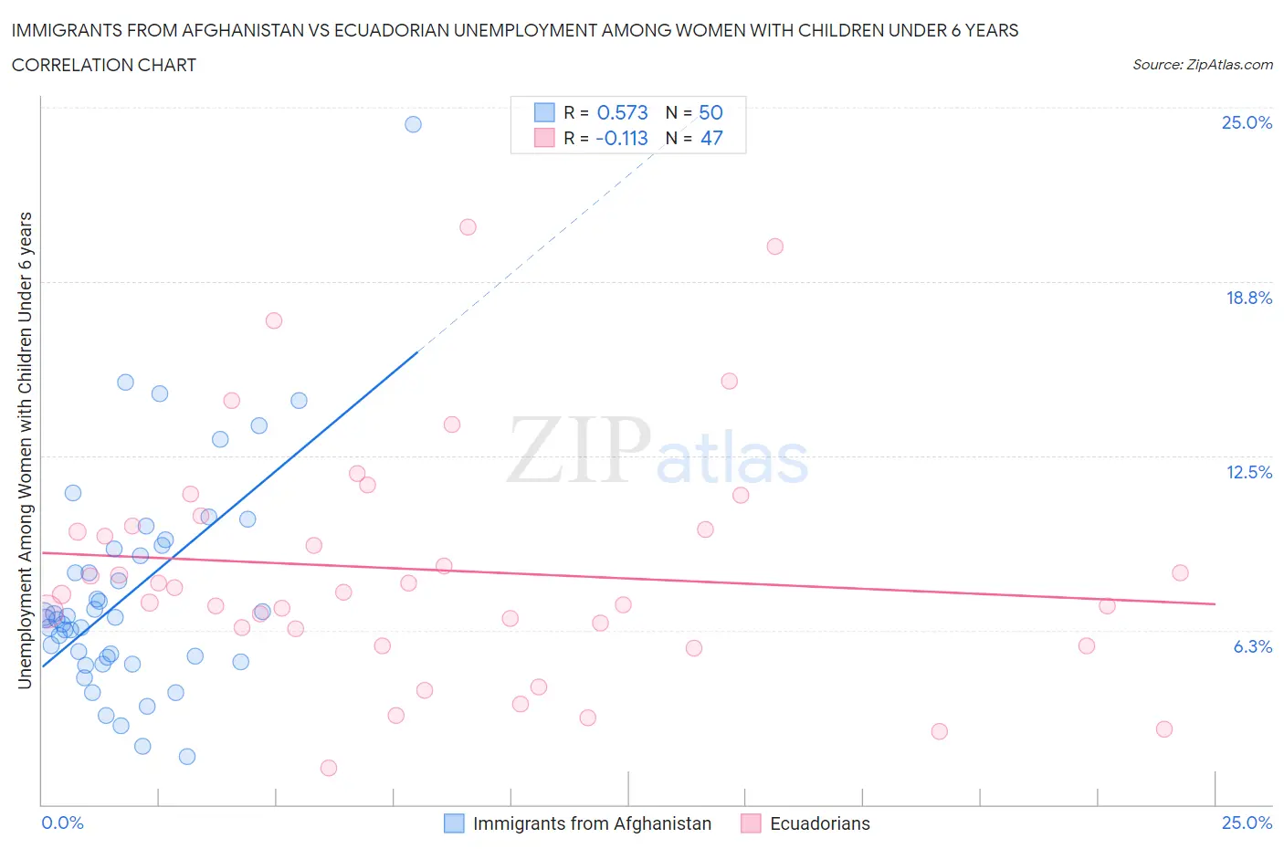 Immigrants from Afghanistan vs Ecuadorian Unemployment Among Women with Children Under 6 years