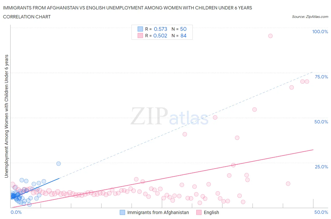 Immigrants from Afghanistan vs English Unemployment Among Women with Children Under 6 years