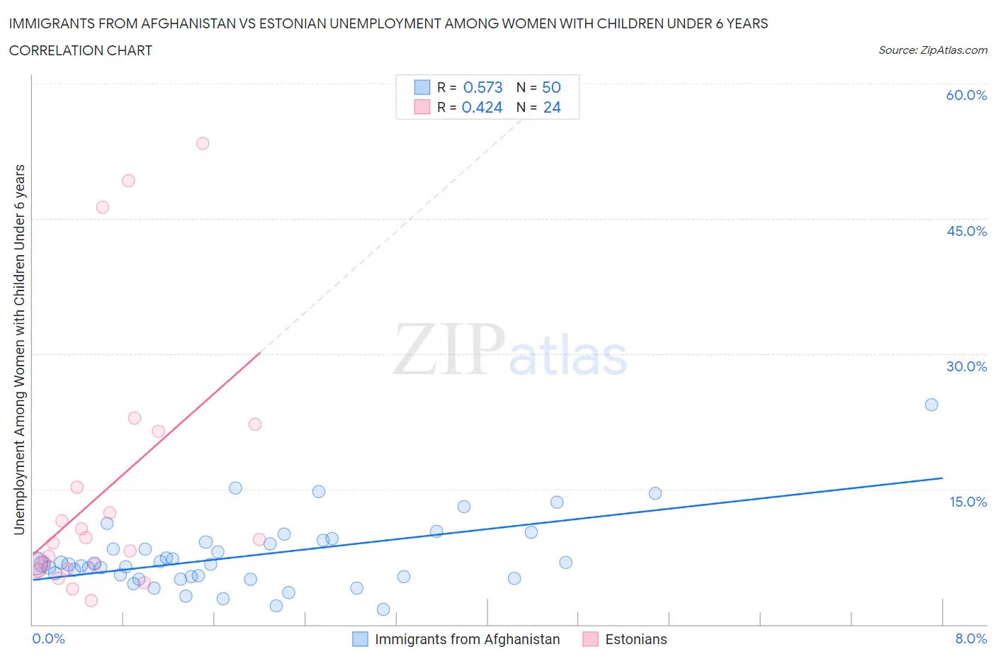 Immigrants from Afghanistan vs Estonian Unemployment Among Women with Children Under 6 years