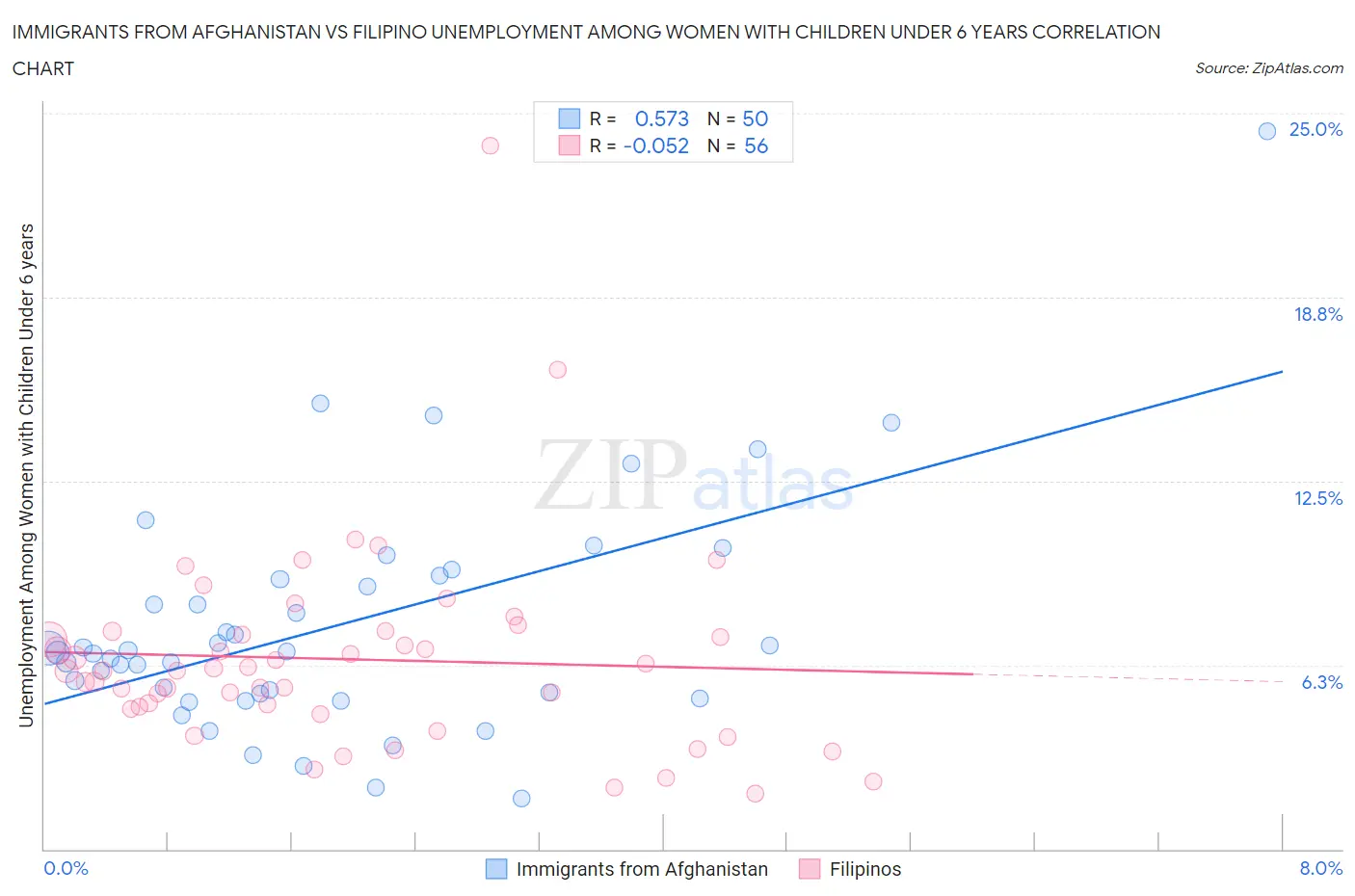 Immigrants from Afghanistan vs Filipino Unemployment Among Women with Children Under 6 years