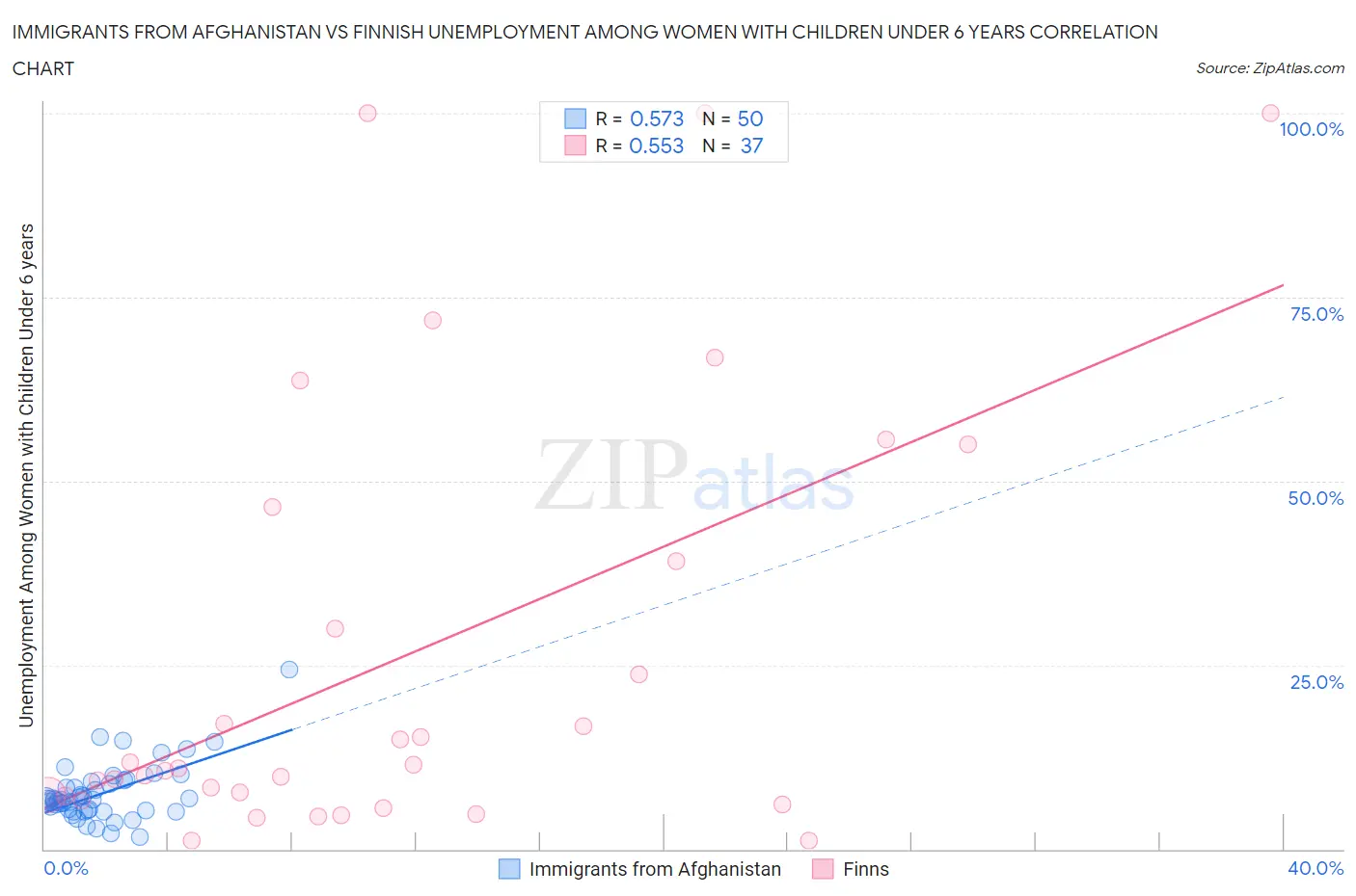 Immigrants from Afghanistan vs Finnish Unemployment Among Women with Children Under 6 years