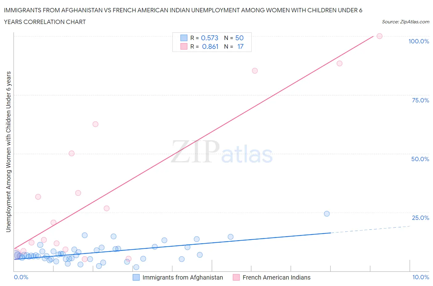 Immigrants from Afghanistan vs French American Indian Unemployment Among Women with Children Under 6 years