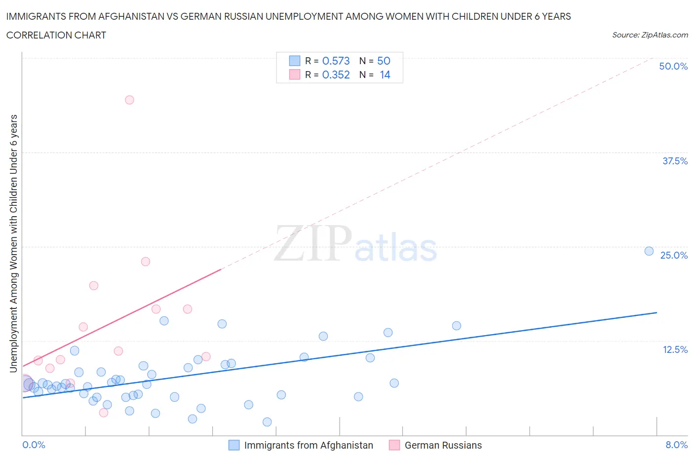 Immigrants from Afghanistan vs German Russian Unemployment Among Women with Children Under 6 years