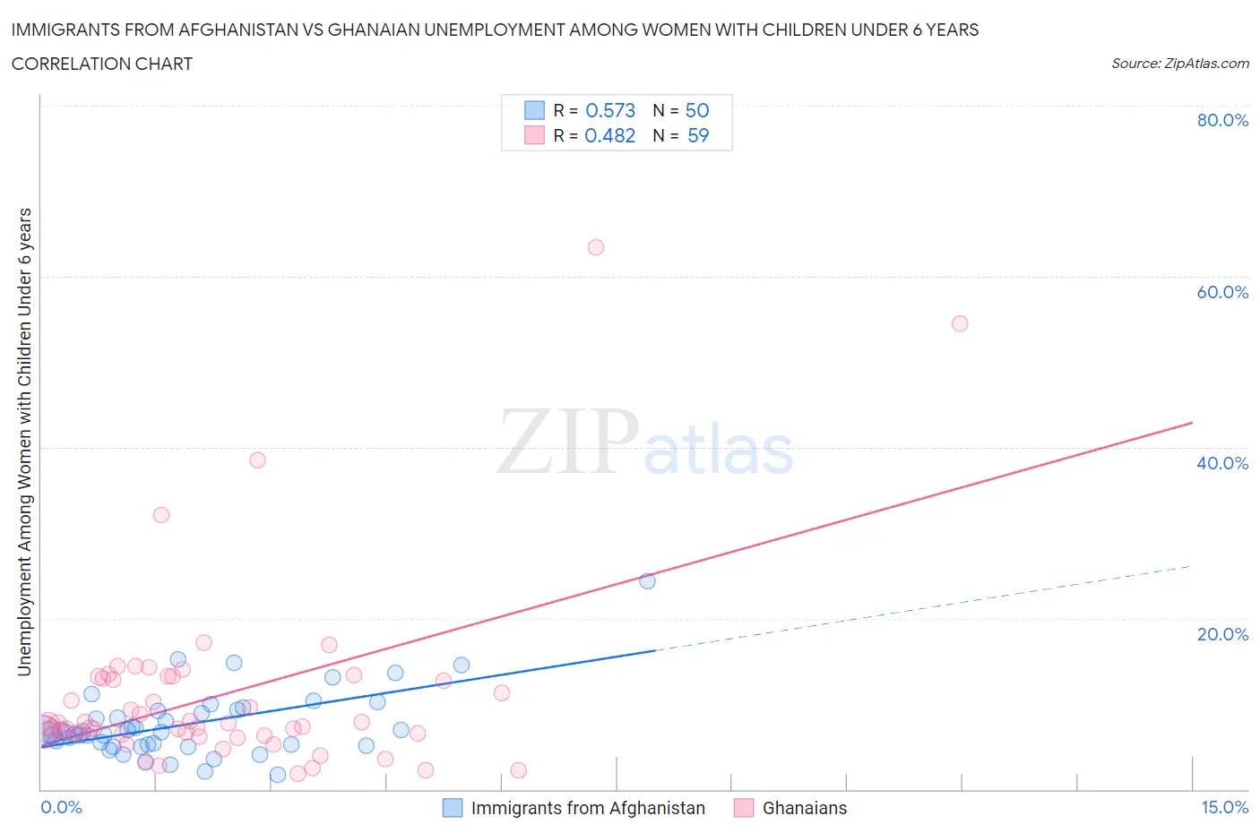 Immigrants from Afghanistan vs Ghanaian Unemployment Among Women with Children Under 6 years