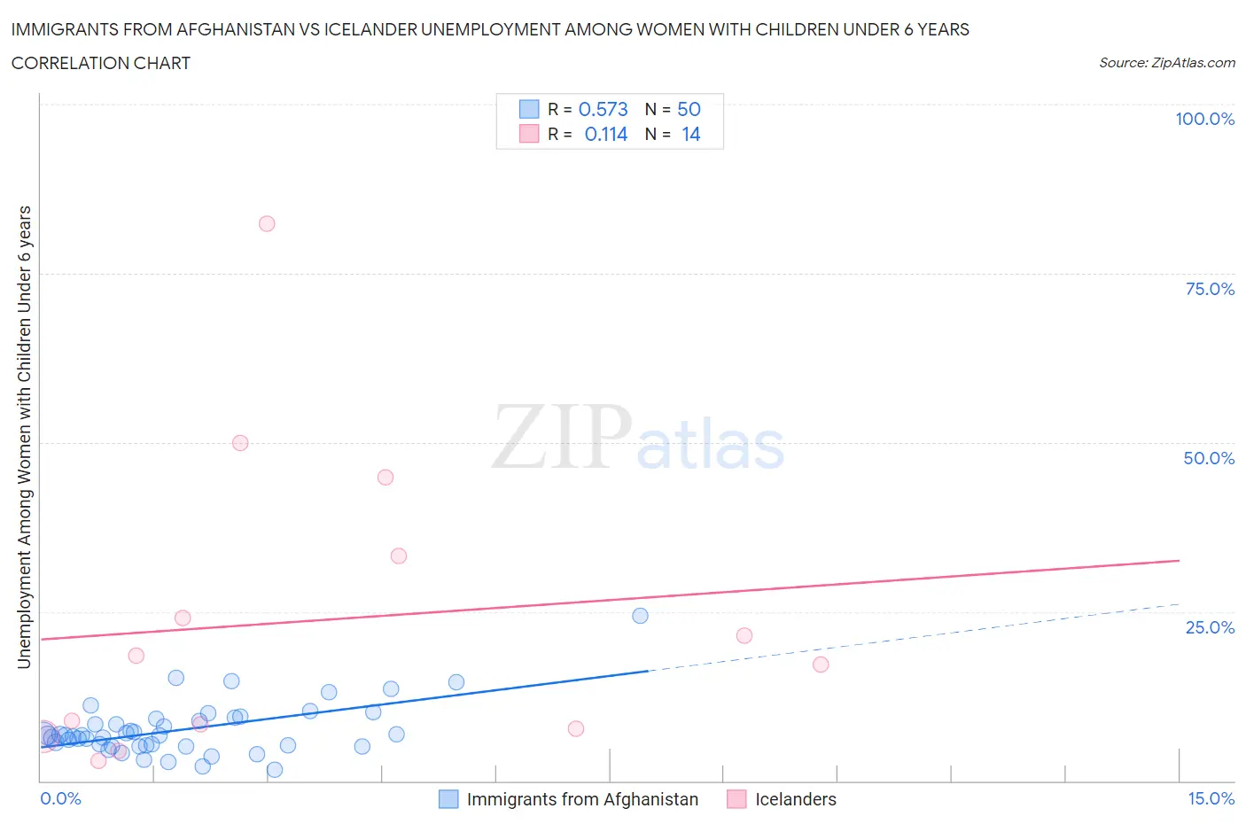 Immigrants from Afghanistan vs Icelander Unemployment Among Women with Children Under 6 years