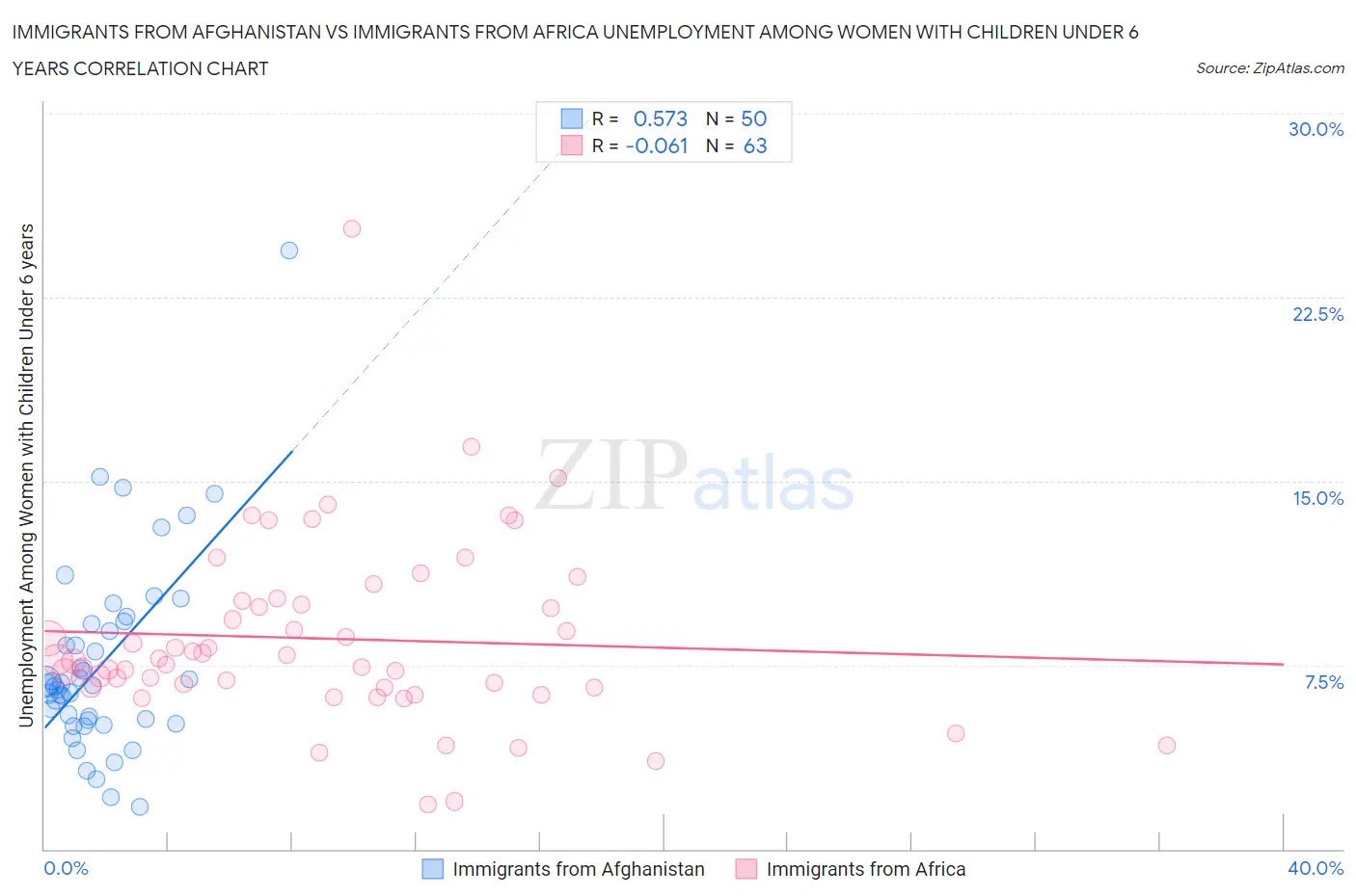 Immigrants from Afghanistan vs Immigrants from Africa Unemployment Among Women with Children Under 6 years