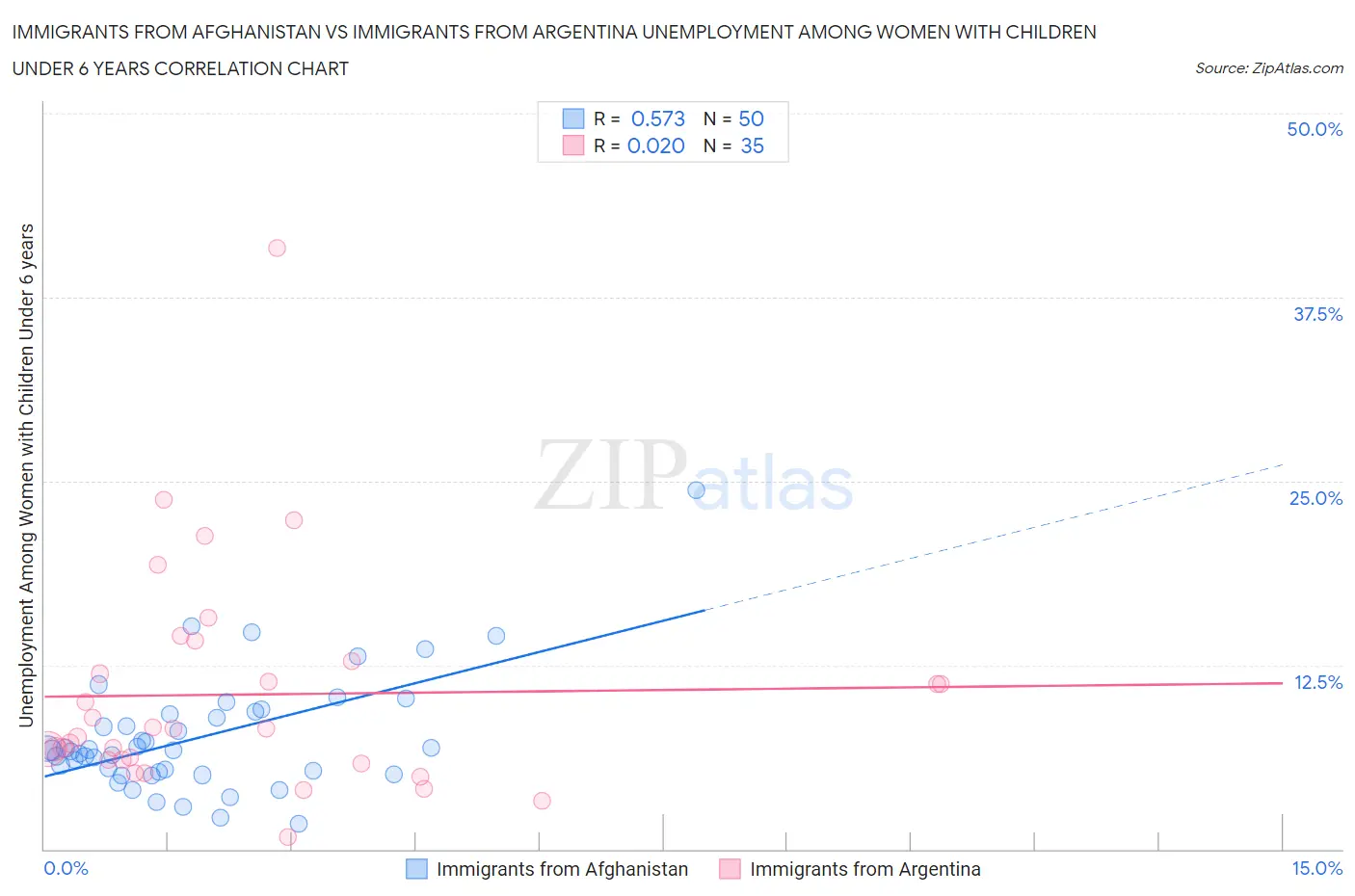 Immigrants from Afghanistan vs Immigrants from Argentina Unemployment Among Women with Children Under 6 years