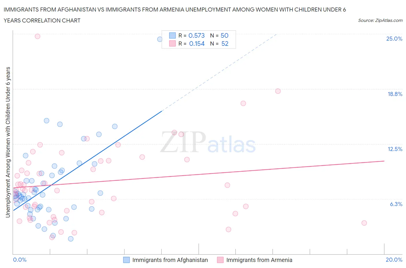 Immigrants from Afghanistan vs Immigrants from Armenia Unemployment Among Women with Children Under 6 years