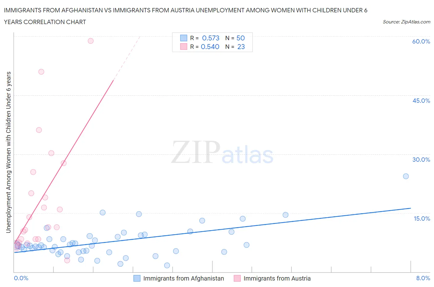 Immigrants from Afghanistan vs Immigrants from Austria Unemployment Among Women with Children Under 6 years