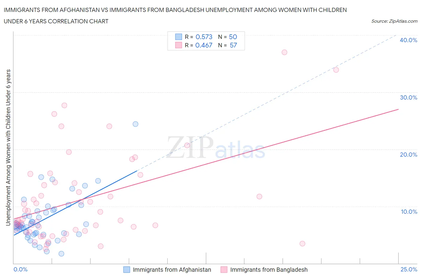 Immigrants from Afghanistan vs Immigrants from Bangladesh Unemployment Among Women with Children Under 6 years