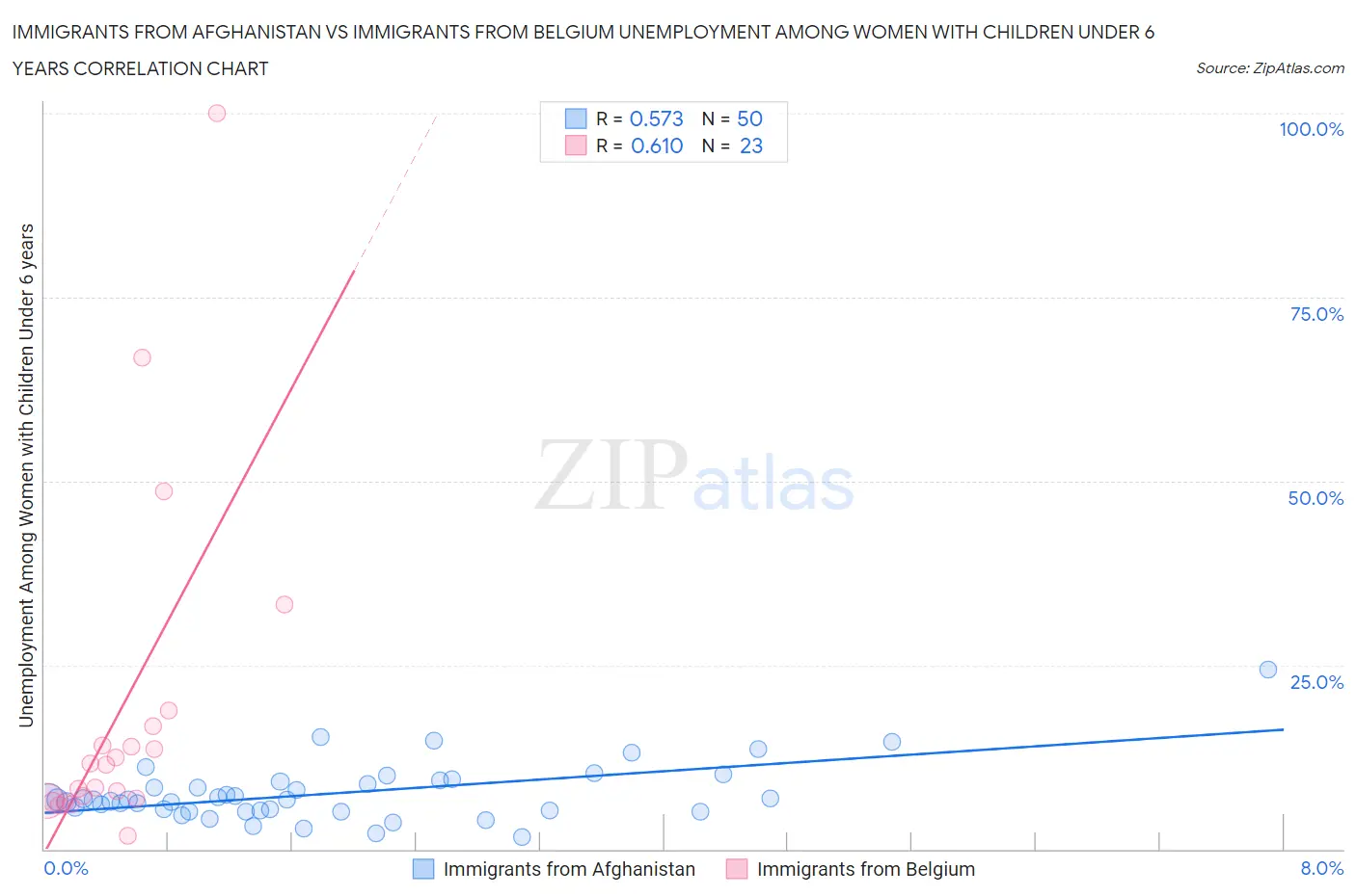 Immigrants from Afghanistan vs Immigrants from Belgium Unemployment Among Women with Children Under 6 years