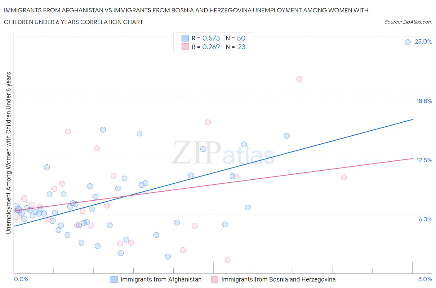 Immigrants from Afghanistan vs Immigrants from Bosnia and Herzegovina Unemployment Among Women with Children Under 6 years