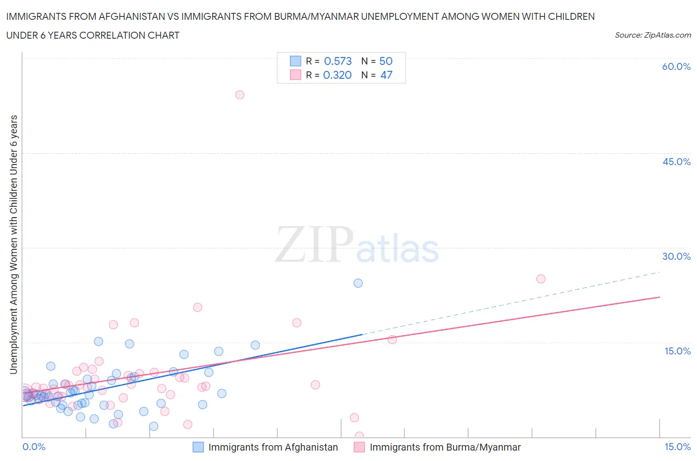 Immigrants from Afghanistan vs Immigrants from Burma/Myanmar Unemployment Among Women with Children Under 6 years