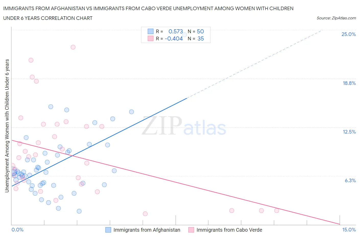 Immigrants from Afghanistan vs Immigrants from Cabo Verde Unemployment Among Women with Children Under 6 years