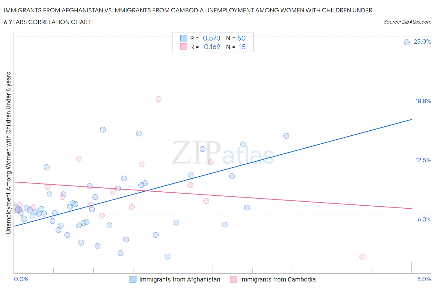 Immigrants from Afghanistan vs Immigrants from Cambodia Unemployment Among Women with Children Under 6 years