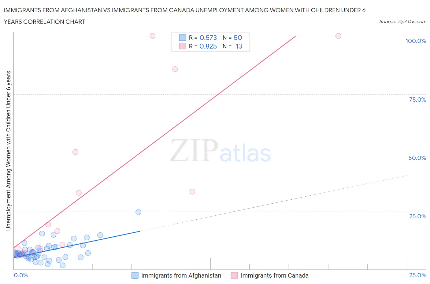 Immigrants from Afghanistan vs Immigrants from Canada Unemployment Among Women with Children Under 6 years