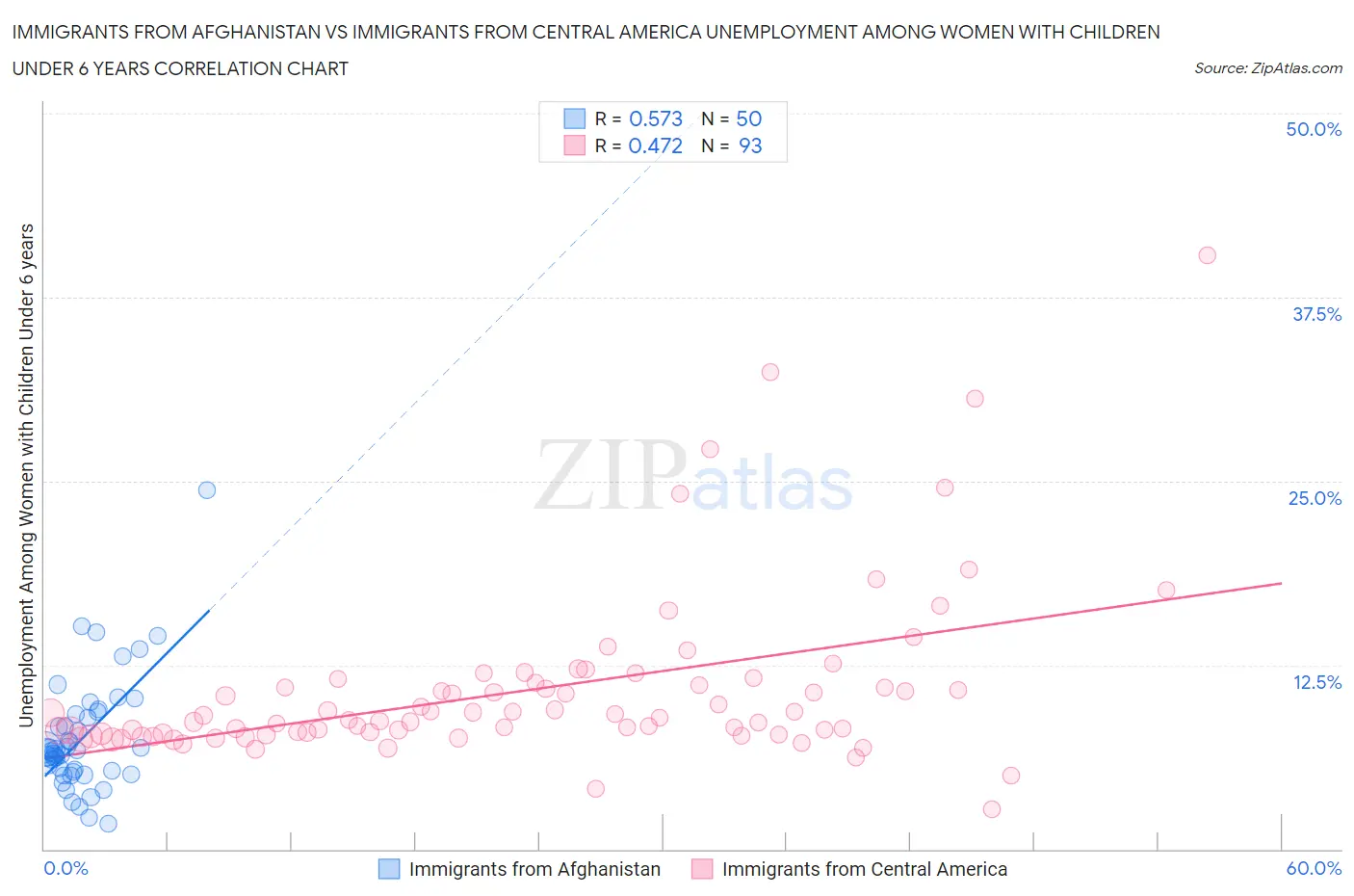 Immigrants from Afghanistan vs Immigrants from Central America Unemployment Among Women with Children Under 6 years