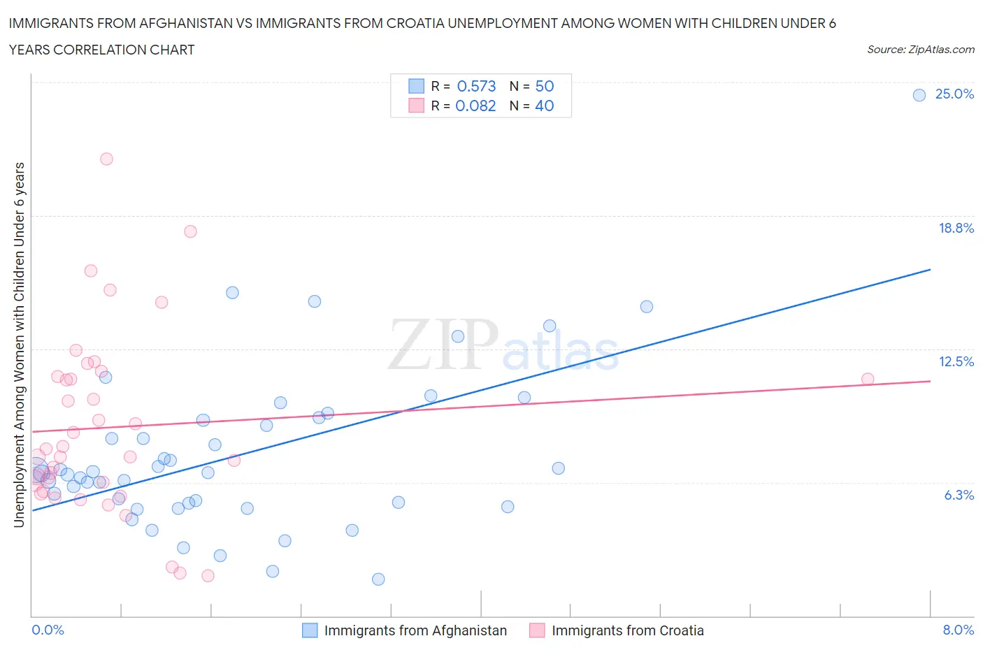 Immigrants from Afghanistan vs Immigrants from Croatia Unemployment Among Women with Children Under 6 years
