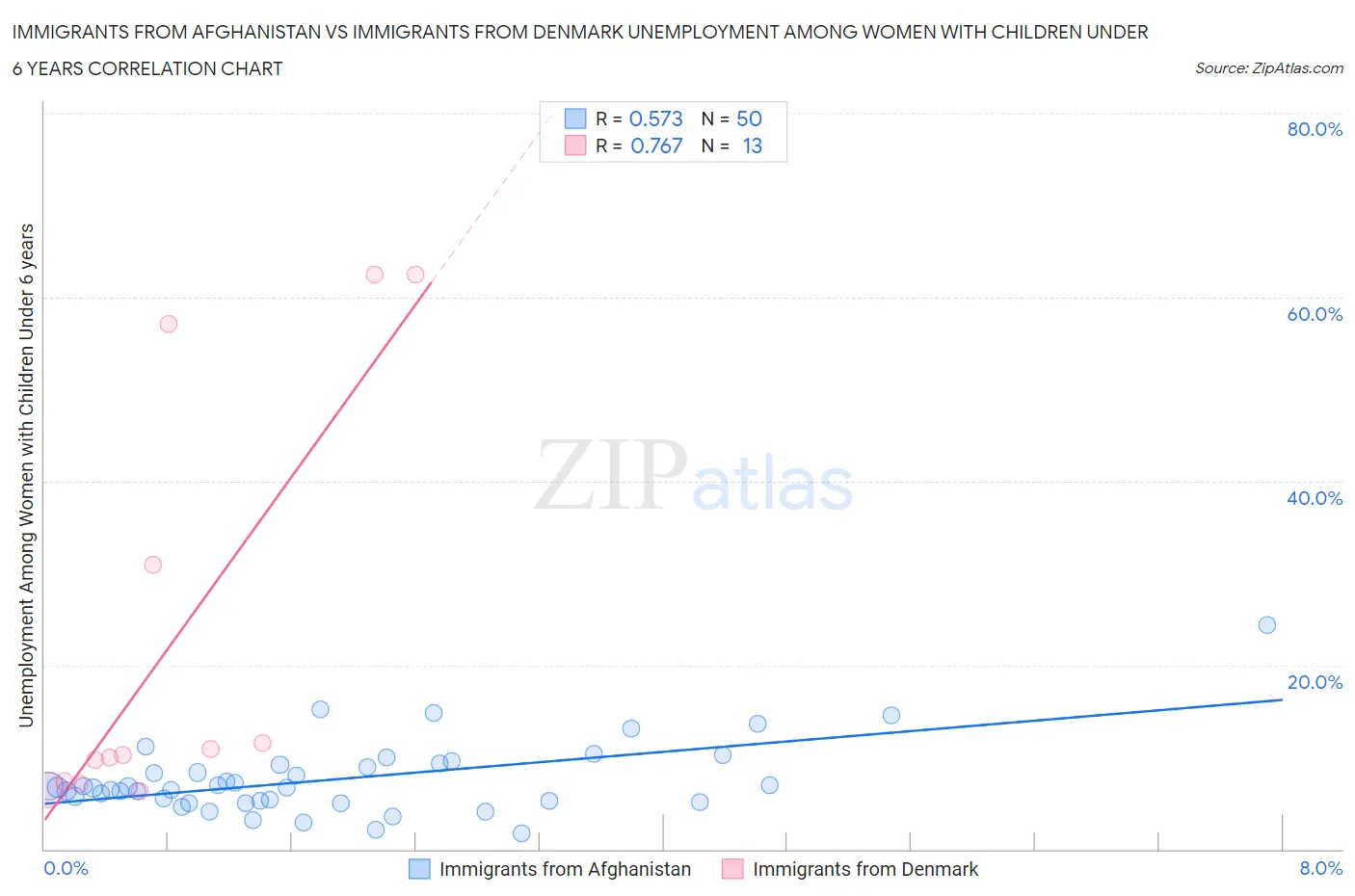 Immigrants from Afghanistan vs Immigrants from Denmark Unemployment Among Women with Children Under 6 years